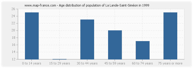 Age distribution of population of La Lande-Saint-Siméon in 1999